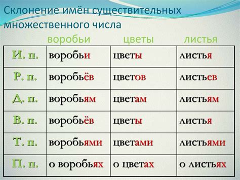 Изменение окончаний существительных во множественном числе