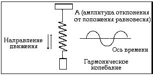 Изменение скорости и ритма вибрации