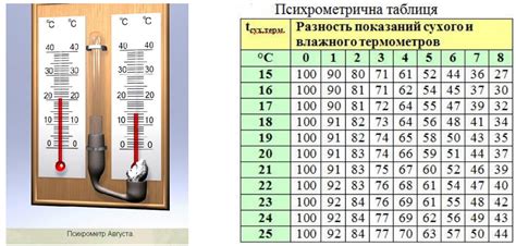 Измерение влажности воздуха с помощью психрометра: как это работает?