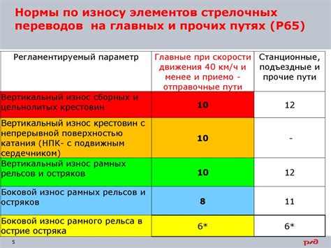 Износ элементов