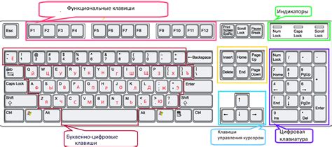 Изучение соответствующих клавиш на клавиатуре портативного компьютера
