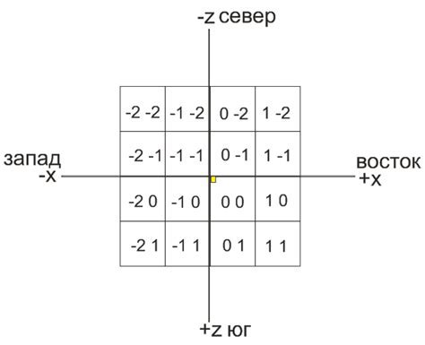 Изучите важность различных видов координат в игре