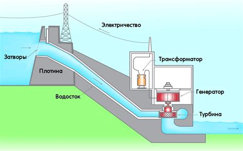 Изучите принципы, лежащие в основе работы гидроэлектростанции