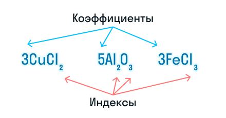 Импортансы выбора значений коэффициентов и индексов в химических реакциях