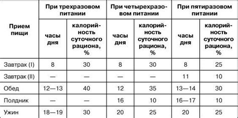 Индивидуальные потребности в регулировании пищевого рациона