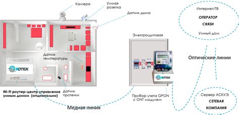 Индивидуальный контроль использования электроэнергии