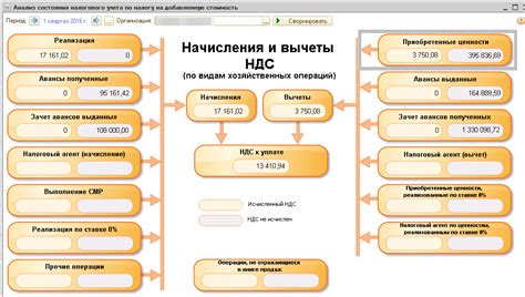 Инструменты функционирования схемы НДС в РФ
