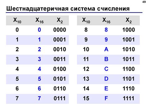 Интерпретация символа "а" в шестнадцатеричной системе счисления