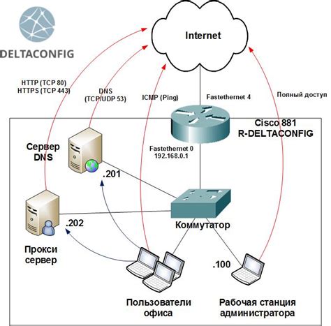 Использование административного интерфейса маршрутизатора