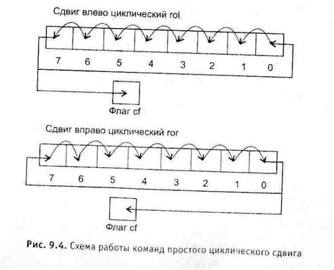 Использование битового сдвига влево для повышения эффективности работы