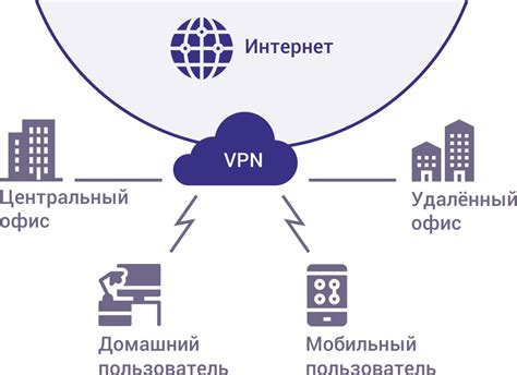 Использование виртуальных частных сетей