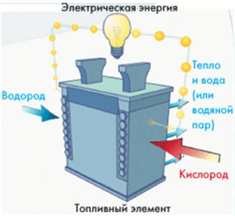 Использование дополнительных топливных элементов для уменьшения расхода