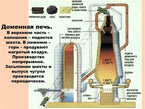 Использование колонны из блоков для эффективной работы доменной печи