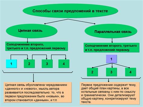 Использование логических связей в тексте