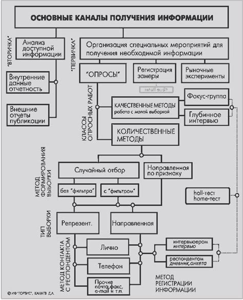 Использование подходящих типов вопросов для сбора необходимой информации