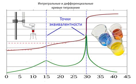 Использование показателей для определения точки эквивалентности титрования