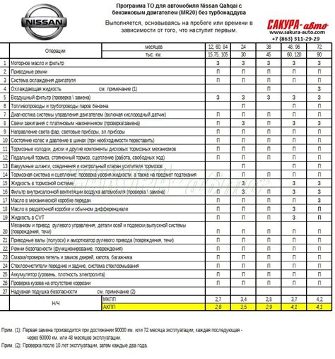 Использование специального оборудования для обновления периодичности обслуживания автомобиля Ниссан Кашкай J10