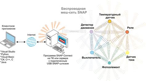 Использование специальных приложений для контроля и управления беспроводной сетью