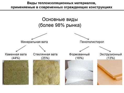 Использование специальных утеплителей и теплозащитных материалов