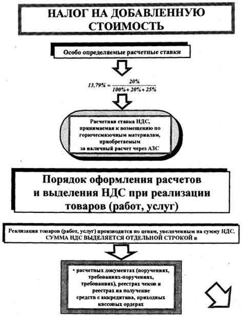 Использование ставки налога на добавленную стоимость в расчетах