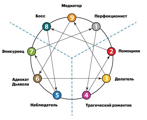 Использование тестов и анкет для определения своего типа эннеаграммы