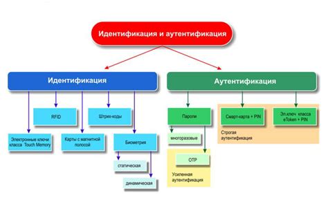 Использование технологии распознавания лица для аутентификации в приложениях и системах оплаты