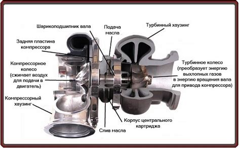 Использование турбонаддува и интеркулеров в дизельных двигателях