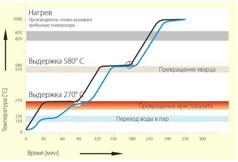 Использование функции предварительного нагрева