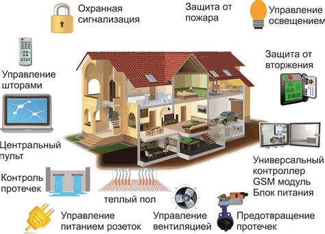 Использование функций «умного дома» вместе с прибором от Samsung