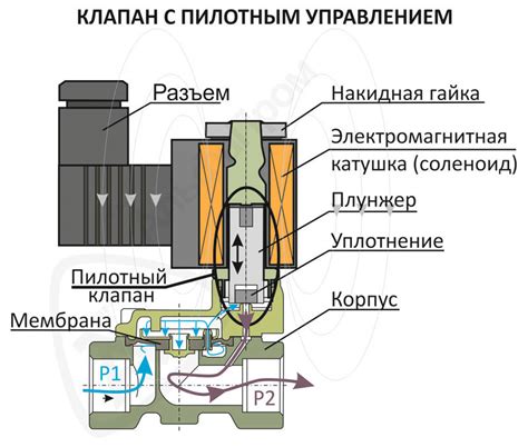 Использование электромагнитного клапана для прекращения работы устройства по перекачке топлива