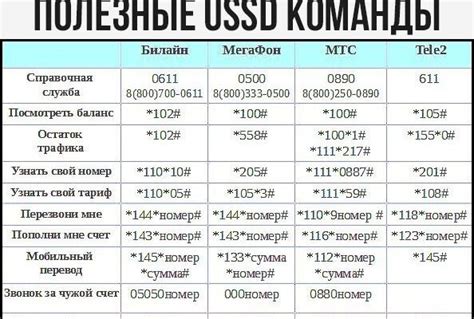 Использование USSD-команд для проверки остатка на счету стационарного телефона Ростелеком