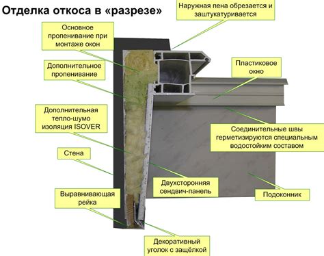 Используемые материалы при обработке окон