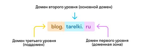 Исследование основного принципа доменного имени и его взаимосвязи с серверами NS