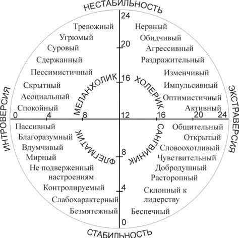 Исследование собственного темперамента