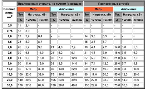 Исследуйте возможности проводов для различных типов систем: допустимые нагрузки и длины