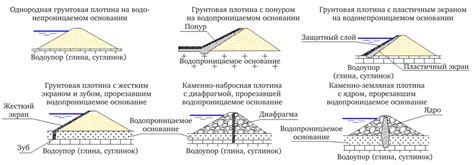 История возникновения плотин и их применение в разных странах