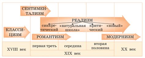 История и развитие литературных направлений