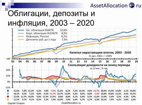 История развития и сравнение доходности облигаций и акций