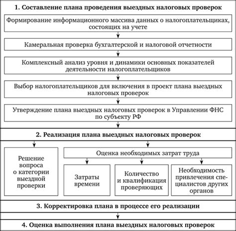 Исчерпывающий анализ основных типов окончательных отражений налоговых проверок