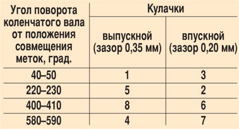 Какие признаки указывают на необходимость регулировки системы газораспределения?