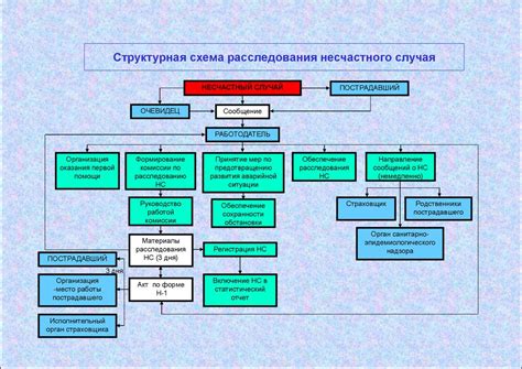 Как действовать в случае несчастного случая