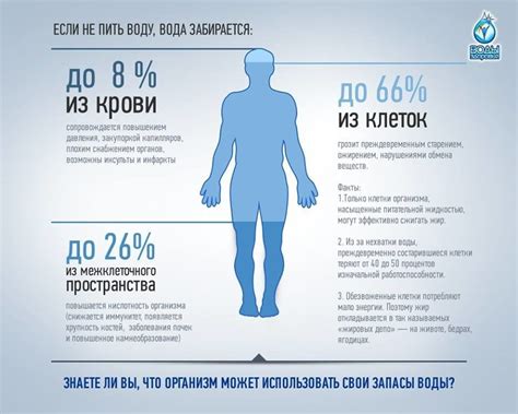 Как изменятся функционирование органов человека после 20 дней без употребления воды