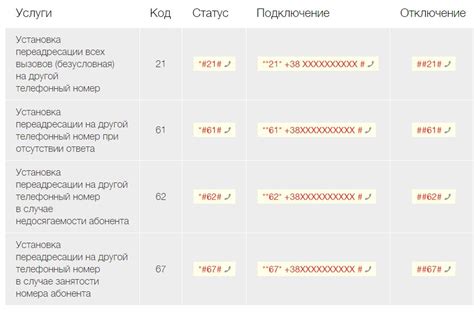 Как настроить перенаправление вызова на другие телефонные номера?