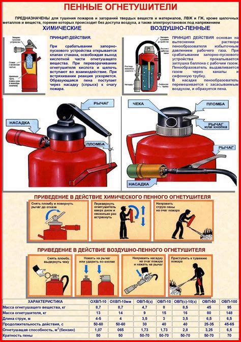 Как подобрать подходящий огнетушитель для различных возможных ситуаций