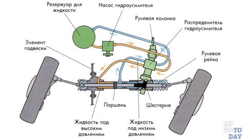 Как работает гидроусилитель руля