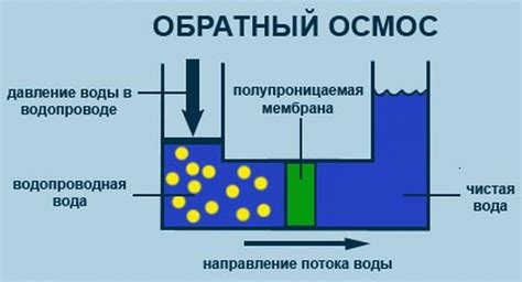 Как работает система обратного осмоса?