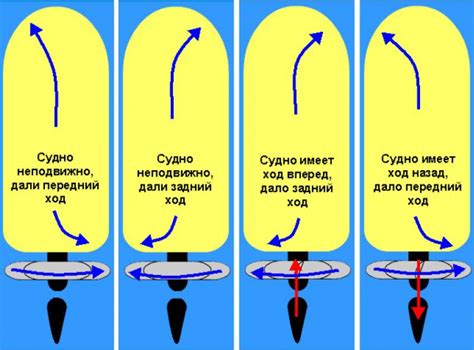 Как функционирует управление вертикальным положением воздушного судна при начале взлета?