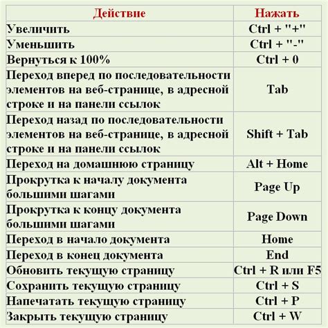 Клавиатурные сочетания для перехода к последующей странице документа