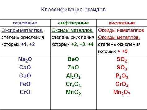 Классификация оксидов в химии 8 класса