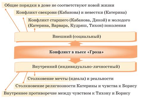 Классовая борьба в пьесе "Гроза"